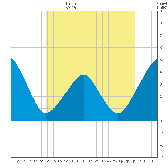 Oyster Harbor tide chart for Thursday, June 4, 2026