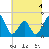 Oyster Harbor tide chart for Thursday, June 4, 2026