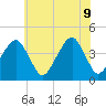 Oyster Harbor tide chart for Tuesday, June 9, 2026