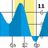 Oyster Point Marina tide chart for Monday, January 11, 2021