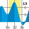 Oyster Point Marina tide chart for Wednesday, January 13, 2021