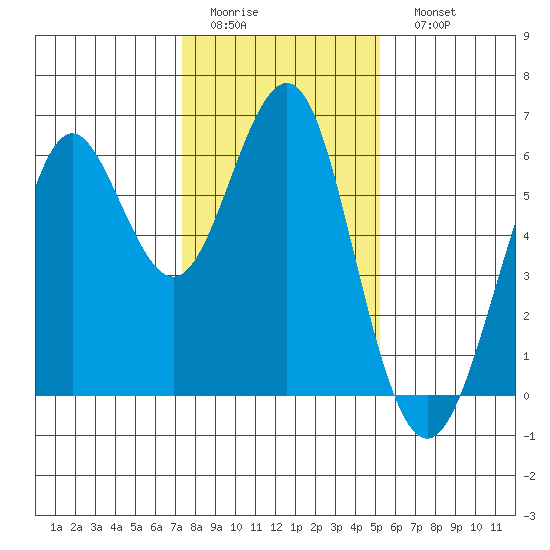 Oyster Point Marina tide chart for Thursday, January 14, 2021