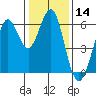 Oyster Point Marina tide chart for Thursday, January 14, 2021