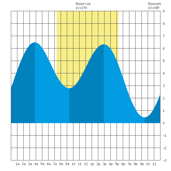 Oyster Point Marina tide chart for Sunday, January 17, 2021
