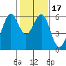Oyster Point Marina tide chart for Sunday, January 17, 2021