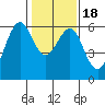 Oyster Point Marina tide chart for Monday, January 18, 2021