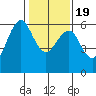 Oyster Point Marina tide chart for Tuesday, January 19, 2021