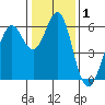 Oyster Point Marina tide chart for Friday, January 1, 2021
