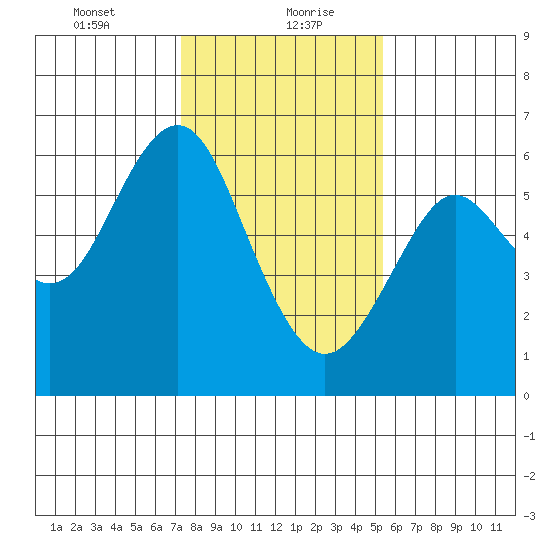Oyster Point Marina tide chart for Friday, January 22, 2021