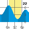 Oyster Point Marina tide chart for Friday, January 22, 2021