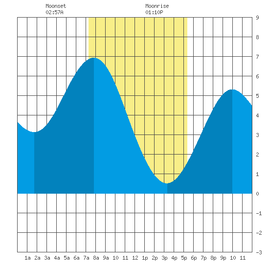 Oyster Point Marina tide chart for Saturday, January 23, 2021