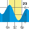 Oyster Point Marina tide chart for Saturday, January 23, 2021