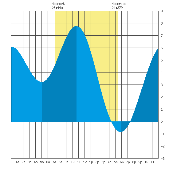 Oyster Point Marina tide chart for Wednesday, January 27, 2021