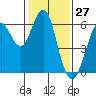 Oyster Point Marina tide chart for Wednesday, January 27, 2021