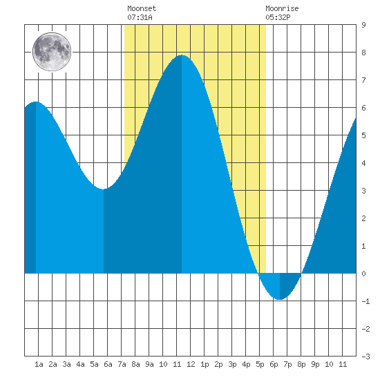 Oyster Point Marina tide chart for Thursday, January 28, 2021