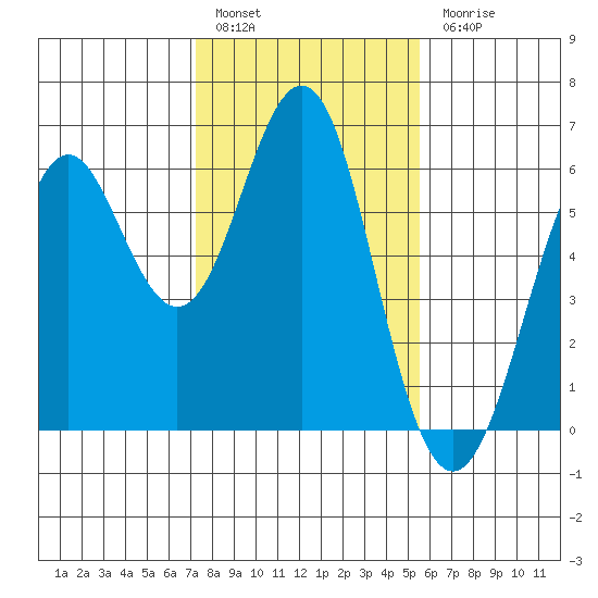 Oyster Point Marina tide chart for Friday, January 29, 2021