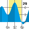 Oyster Point Marina tide chart for Friday, January 29, 2021