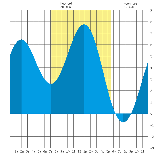 Oyster Point Marina tide chart for Saturday, January 30, 2021