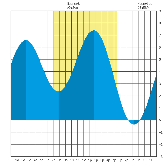 Oyster Point Marina tide chart for Sunday, January 31, 2021