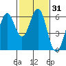 Oyster Point Marina tide chart for Sunday, January 31, 2021