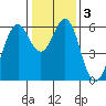 Oyster Point Marina tide chart for Sunday, January 3, 2021