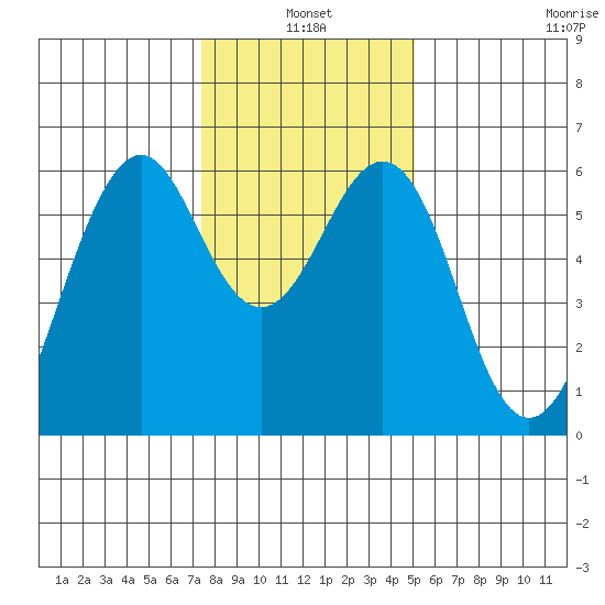 Oyster Point Marina tide chart for Monday, January 4, 2021