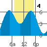 Oyster Point Marina tide chart for Monday, January 4, 2021