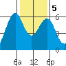 Oyster Point Marina tide chart for Tuesday, January 5, 2021