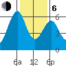 Oyster Point Marina tide chart for Wednesday, January 6, 2021