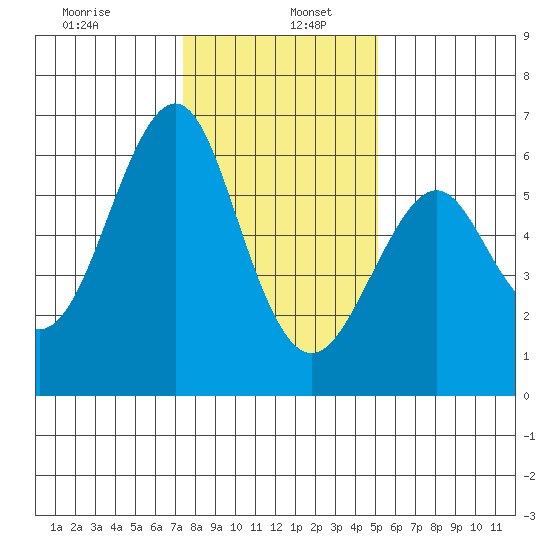 Oyster Point Marina tide chart for Thursday, January 7, 2021