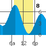 Oyster Point Marina tide chart for Friday, January 8, 2021