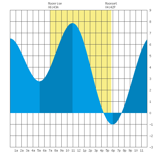 Oyster Point Marina tide chart for Wednesday, February 10, 2021