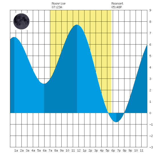 Oyster Point Marina tide chart for Thursday, February 11, 2021