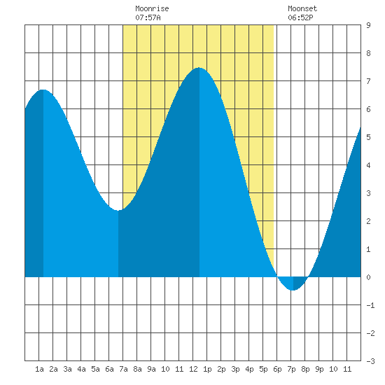 Oyster Point Marina tide chart for Friday, February 12, 2021