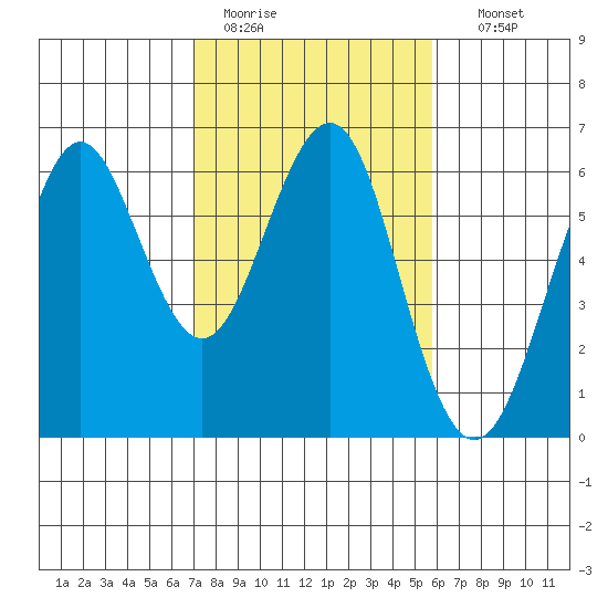 Oyster Point Marina tide chart for Saturday, February 13, 2021