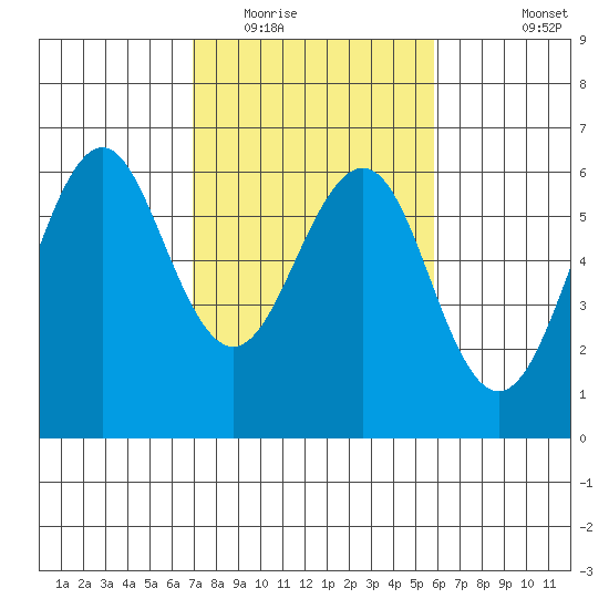 Oyster Point Marina tide chart for Monday, February 15, 2021