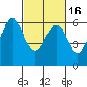 Oyster Point Marina tide chart for Tuesday, February 16, 2021