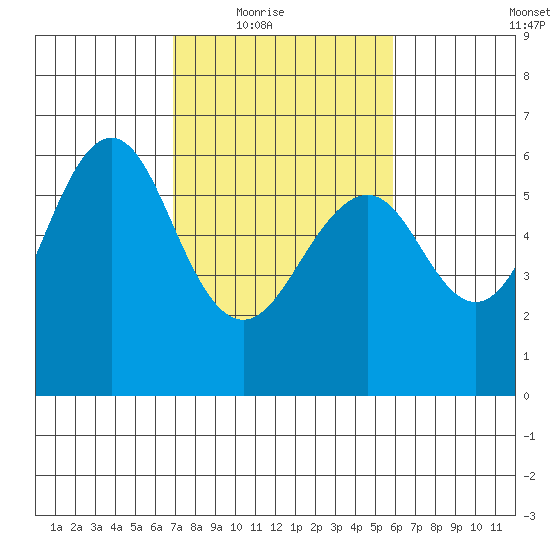 Oyster Point Marina tide chart for Wednesday, February 17, 2021