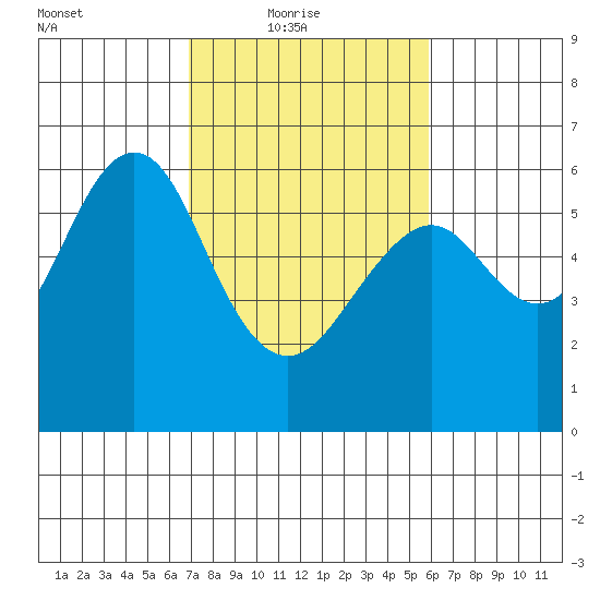 Oyster Point Marina tide chart for Thursday, February 18, 2021