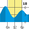 Oyster Point Marina tide chart for Thursday, February 18, 2021