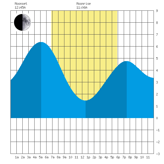 Oyster Point Marina tide chart for Friday, February 19, 2021