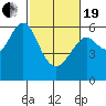Oyster Point Marina tide chart for Friday, February 19, 2021