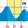Oyster Point Marina tide chart for Saturday, February 20, 2021