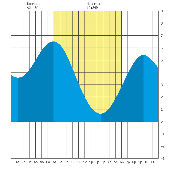 Oyster Point Marina tide chart for Sunday, February 21, 2021