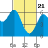 Oyster Point Marina tide chart for Sunday, February 21, 2021