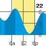 Oyster Point Marina tide chart for Monday, February 22, 2021