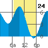Oyster Point Marina tide chart for Wednesday, February 24, 2021