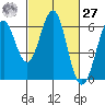 Oyster Point Marina tide chart for Saturday, February 27, 2021