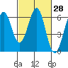 Oyster Point Marina tide chart for Sunday, February 28, 2021