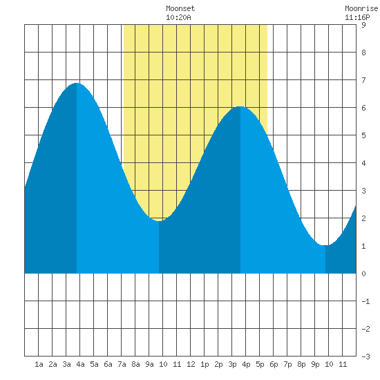 Oyster Point Marina tide chart for Tuesday, February 2, 2021